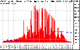 Solar PV/Inverter Performance West Array Actual & Running Average Power Output