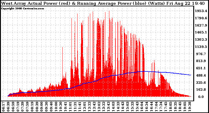 Solar PV/Inverter Performance West Array Actual & Running Average Power Output