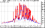 Solar PV/Inverter Performance Photovoltaic Panel Power Output