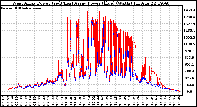 Solar PV/Inverter Performance Photovoltaic Panel Power Output