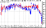 Solar PV/Inverter Performance Photovoltaic Panel Voltage Output