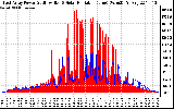 Solar PV/Inverter Performance East Array Power Output & Solar Radiation