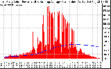 Solar PV/Inverter Performance East Array Actual & Running Average Power Output