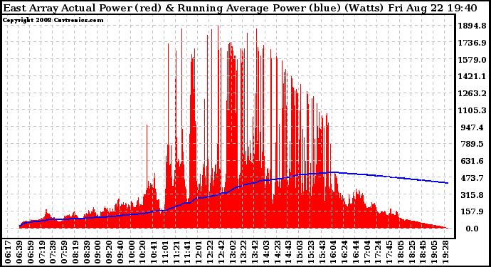 Solar PV/Inverter Performance East Array Actual & Running Average Power Output