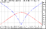 Solar PV/Inverter Performance Sun Altitude Angle & Azimuth Angle