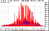 Solar PV/Inverter Performance Total PV Panel Power Output & Solar Radiation