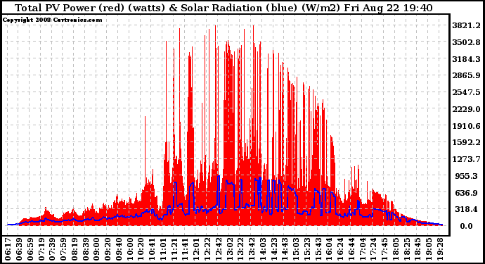 Solar PV/Inverter Performance Total PV Panel Power Output & Solar Radiation