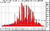 Solar PV/Inverter Performance Total PV Panel & Running Average Power Output