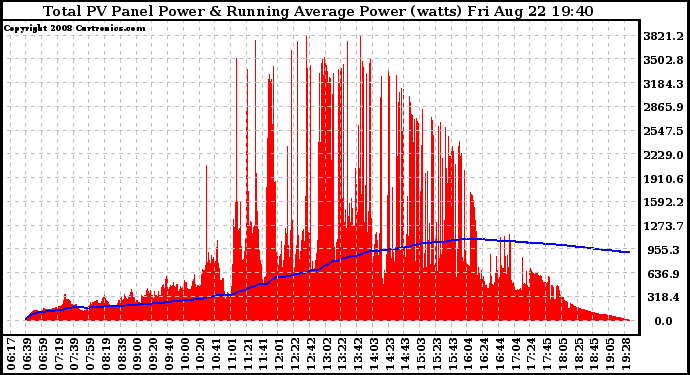 Solar PV/Inverter Performance Total PV Panel & Running Average Power Output