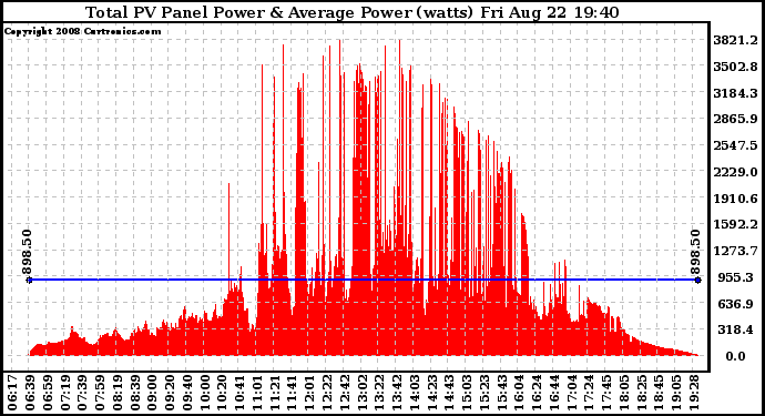 Solar PV/Inverter Performance Total PV Panel Power Output