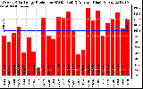 Solar PV/Inverter Performance Weekly Solar Energy Production