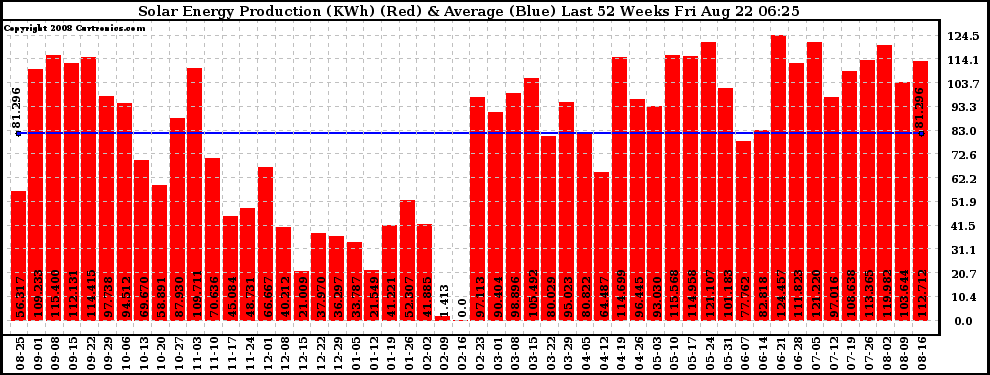 Solar PV/Inverter Performance Weekly Solar Energy Production Last 52 Weeks