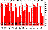 Solar PV/Inverter Performance Daily Solar Energy Production