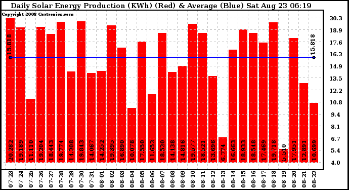 Solar PV/Inverter Performance Daily Solar Energy Production