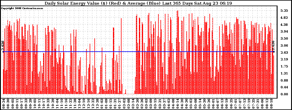 Solar PV/Inverter Performance Daily Solar Energy Production Value Last 365 Days