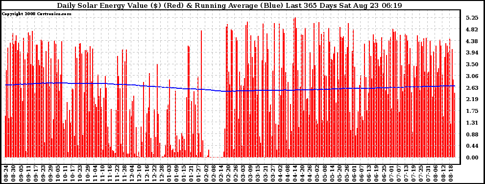 Solar PV/Inverter Performance Daily Solar Energy Production Value Running Average Last 365 Days