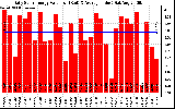 Solar PV/Inverter Performance Daily Solar Energy Production Value