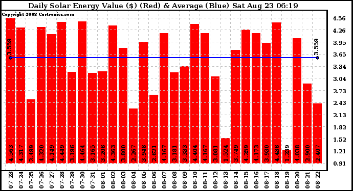 Solar PV/Inverter Performance Daily Solar Energy Production Value