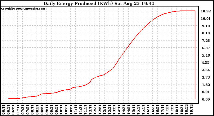 Solar PV/Inverter Performance Daily Energy Production