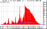 Solar PV/Inverter Performance Grid Power & Solar Radiation