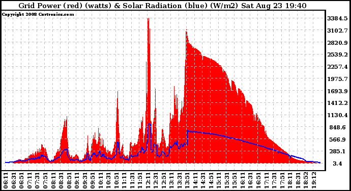 Solar PV/Inverter Performance Grid Power & Solar Radiation