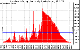 Solar PV/Inverter Performance Inverter Power Output