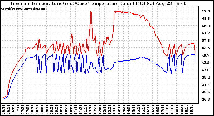 Solar PV/Inverter Performance Inverter Operating Temperature