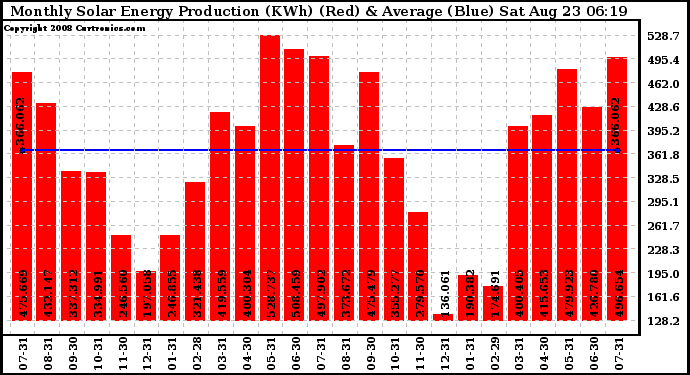 Solar PV/Inverter Performance Monthly Solar Energy Production