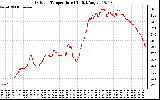 Solar PV/Inverter Performance Outdoor Temperature