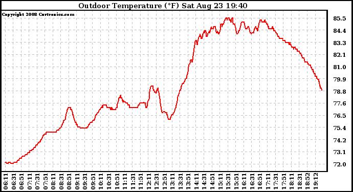 Solar PV/Inverter Performance Outdoor Temperature