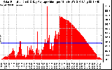 Solar PV/Inverter Performance Solar Radiation & Day Average per Minute