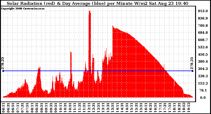 Solar PV/Inverter Performance Solar Radiation & Day Average per Minute