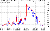 Solar PV/Inverter Performance Photovoltaic Panel Current Output