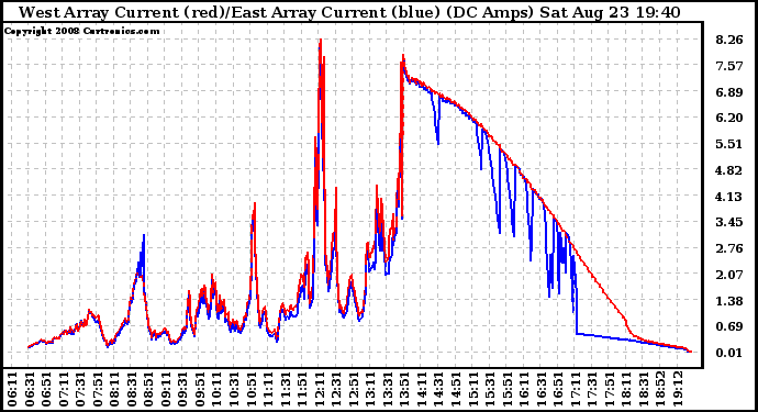 Solar PV/Inverter Performance Photovoltaic Panel Current Output