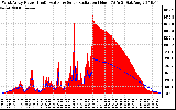 Solar PV/Inverter Performance West Array Power Output & Solar Radiation