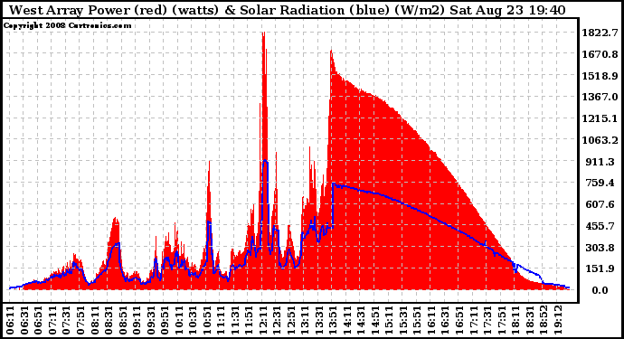 Solar PV/Inverter Performance West Array Power Output & Solar Radiation