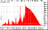 Solar PV/Inverter Performance West Array Actual & Average Power Output