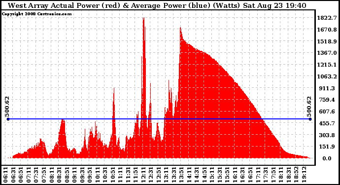 Solar PV/Inverter Performance West Array Actual & Average Power Output