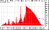 Solar PV/Inverter Performance West Array Actual & Running Average Power Output