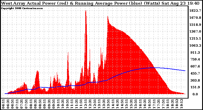 Solar PV/Inverter Performance West Array Actual & Running Average Power Output