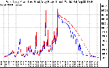 Solar PV/Inverter Performance Photovoltaic Panel Power Output