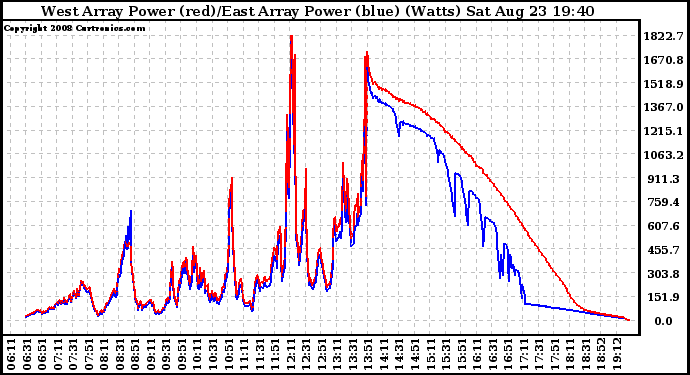 Solar PV/Inverter Performance Photovoltaic Panel Power Output