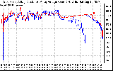 Solar PV/Inverter Performance Photovoltaic Panel Voltage Output