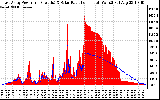 Solar PV/Inverter Performance East Array Power Output & Solar Radiation