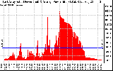 Solar PV/Inverter Performance East Array Actual & Average Power Output