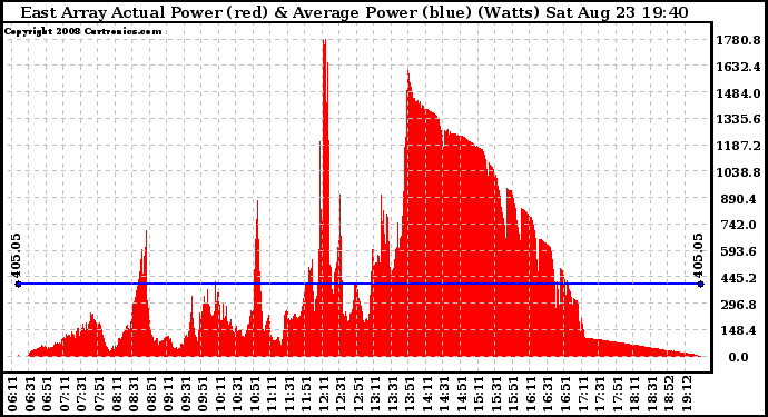 Solar PV/Inverter Performance East Array Actual & Average Power Output