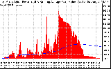 Solar PV/Inverter Performance East Array Actual & Running Average Power Output