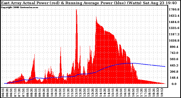 Solar PV/Inverter Performance East Array Actual & Running Average Power Output