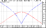 Solar PV/Inverter Performance Sun Altitude Angle & Azimuth Angle