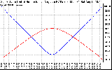 Solar PV/Inverter Performance Sun Altitude Angle & Sun Incidence Angle on PV Panels